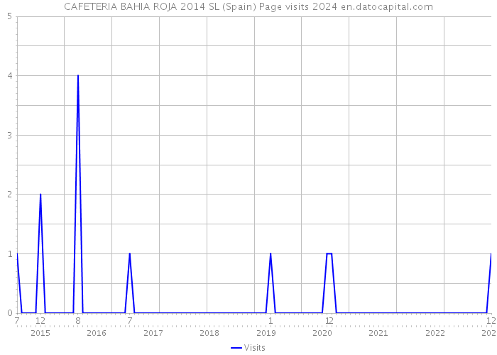 CAFETERIA BAHIA ROJA 2014 SL (Spain) Page visits 2024 