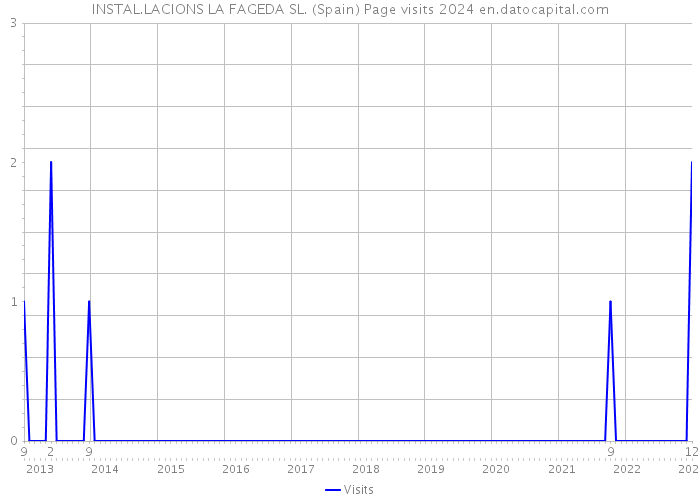 INSTAL.LACIONS LA FAGEDA SL. (Spain) Page visits 2024 