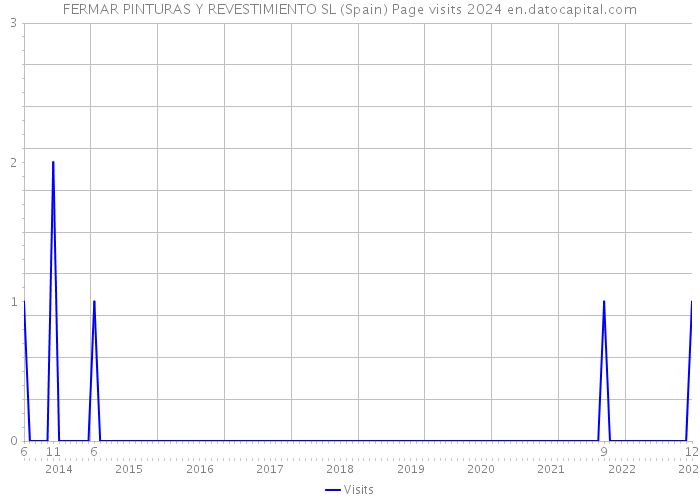 FERMAR PINTURAS Y REVESTIMIENTO SL (Spain) Page visits 2024 