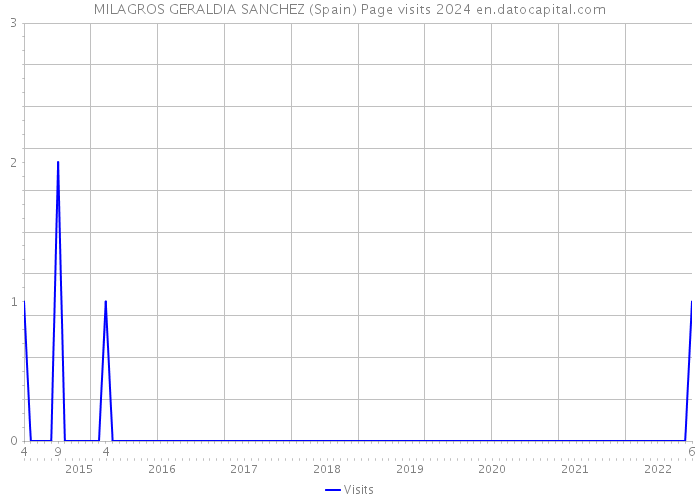 MILAGROS GERALDIA SANCHEZ (Spain) Page visits 2024 