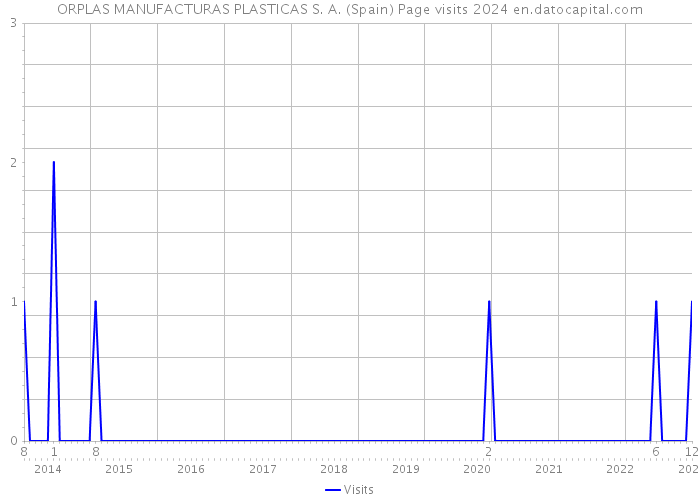 ORPLAS MANUFACTURAS PLASTICAS S. A. (Spain) Page visits 2024 