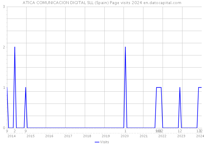 ATICA COMUNICACION DIGITAL SLL (Spain) Page visits 2024 