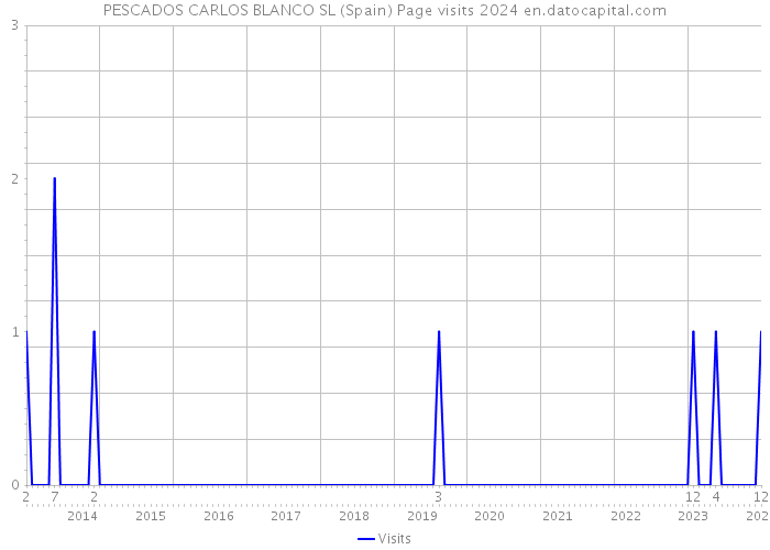 PESCADOS CARLOS BLANCO SL (Spain) Page visits 2024 