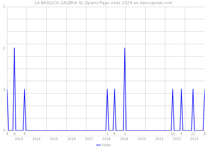 LA BASILICA GALERIA SL (Spain) Page visits 2024 