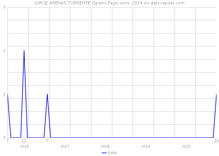 JORGE ARENAS TORRENTE (Spain) Page visits 2024 