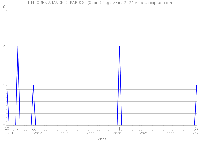 TINTORERIA MADRID-PARIS SL (Spain) Page visits 2024 