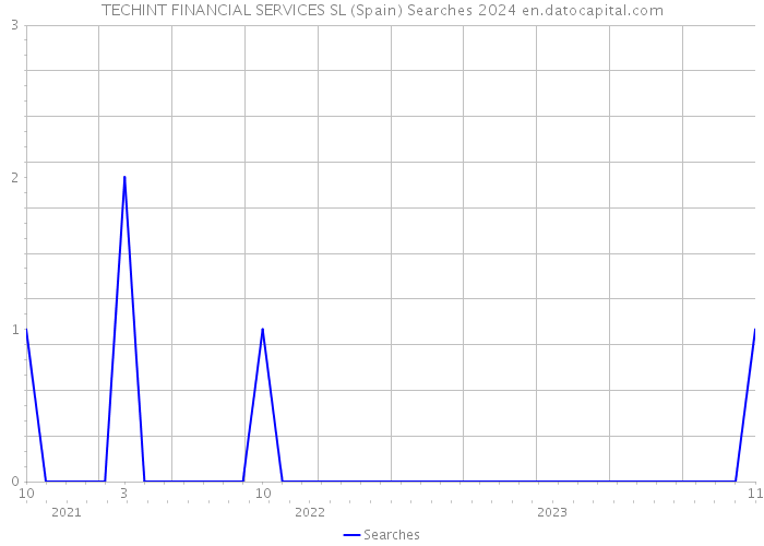 TECHINT FINANCIAL SERVICES SL (Spain) Searches 2024 