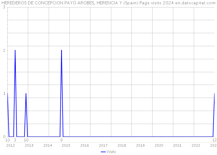 HEREDEROS DE CONCEPCION PAYO AROBES, HERENCIA Y (Spain) Page visits 2024 