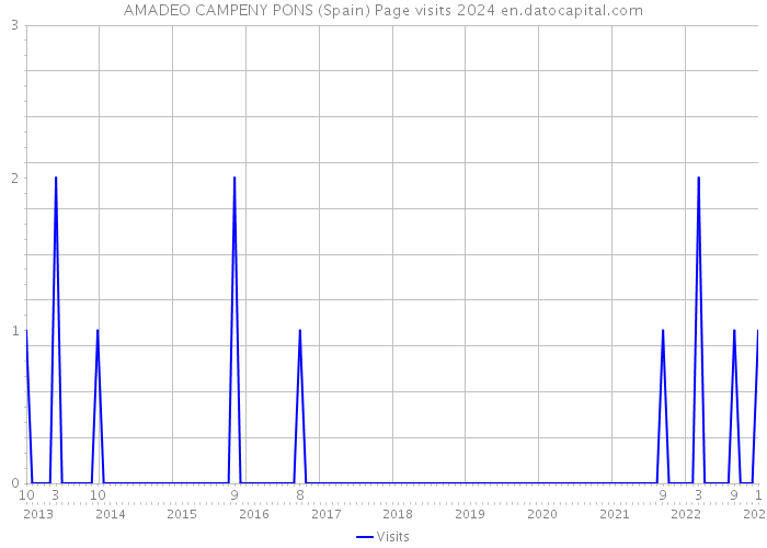 AMADEO CAMPENY PONS (Spain) Page visits 2024 
