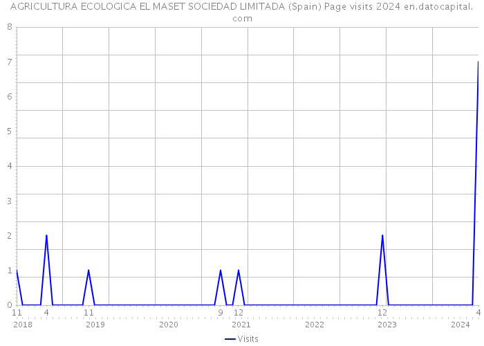 AGRICULTURA ECOLOGICA EL MASET SOCIEDAD LIMITADA (Spain) Page visits 2024 