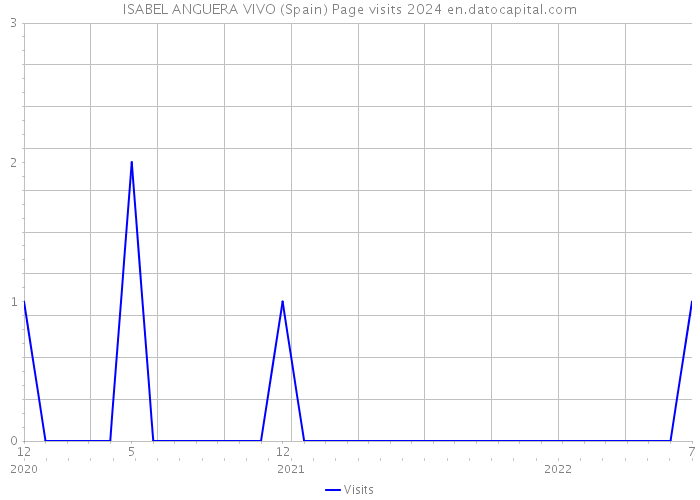 ISABEL ANGUERA VIVO (Spain) Page visits 2024 