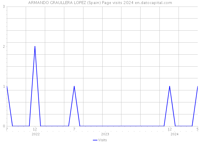 ARMANDO GRAULLERA LOPEZ (Spain) Page visits 2024 
