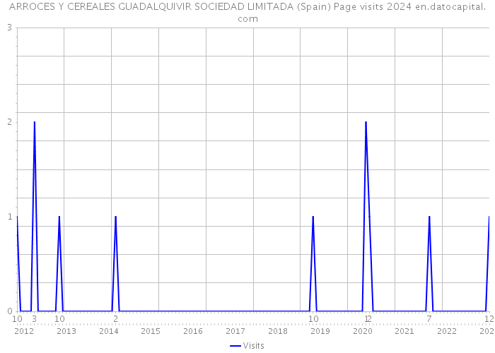 ARROCES Y CEREALES GUADALQUIVIR SOCIEDAD LIMITADA (Spain) Page visits 2024 