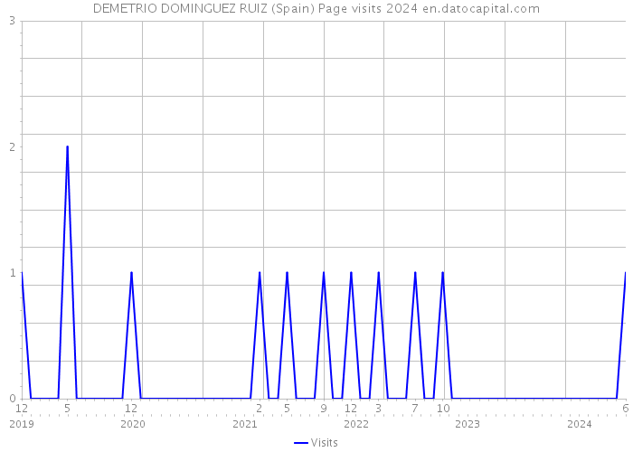 DEMETRIO DOMINGUEZ RUIZ (Spain) Page visits 2024 