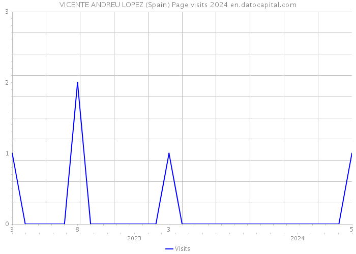 VICENTE ANDREU LOPEZ (Spain) Page visits 2024 