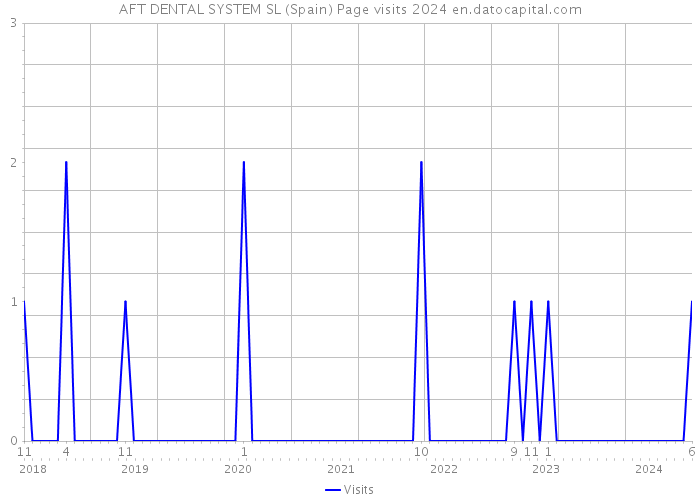 AFT DENTAL SYSTEM SL (Spain) Page visits 2024 