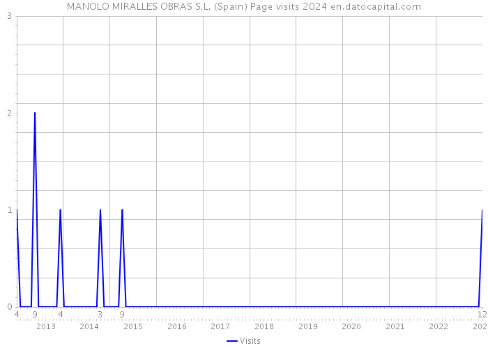 MANOLO MIRALLES OBRAS S.L. (Spain) Page visits 2024 