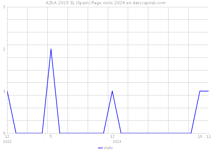 AZKA 2015 SL (Spain) Page visits 2024 