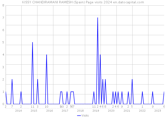 KISSY CHANDIRAMANI RAMESH (Spain) Page visits 2024 