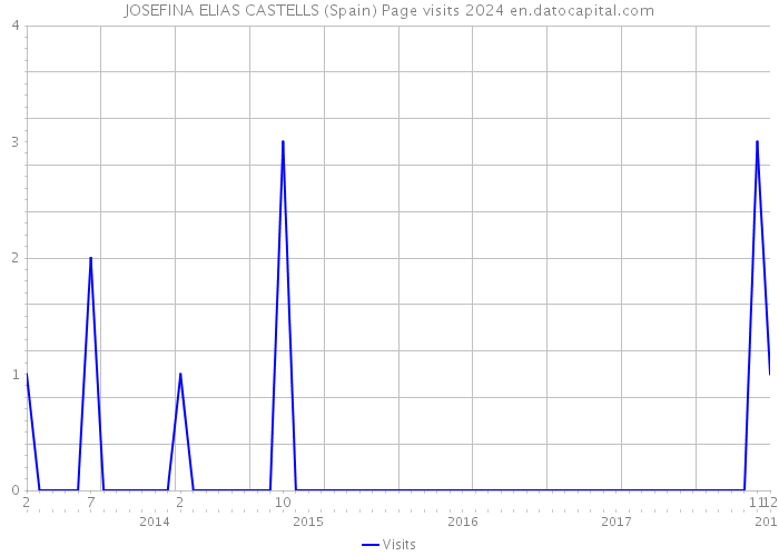 JOSEFINA ELIAS CASTELLS (Spain) Page visits 2024 