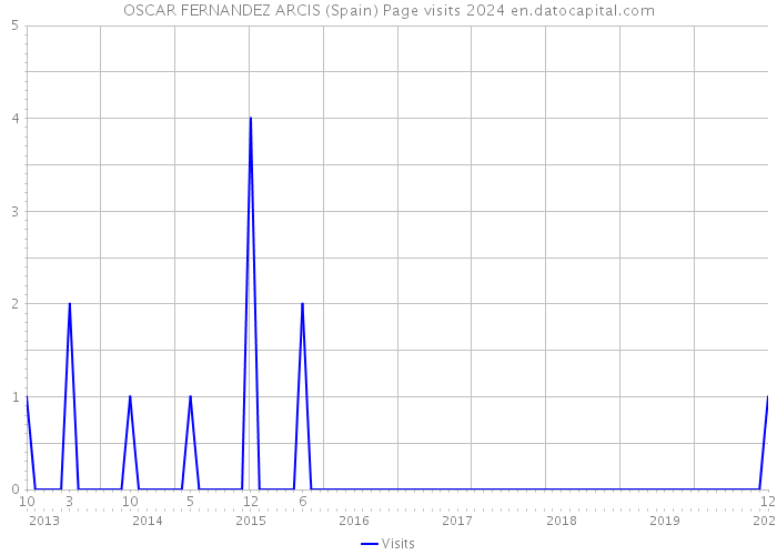 OSCAR FERNANDEZ ARCIS (Spain) Page visits 2024 