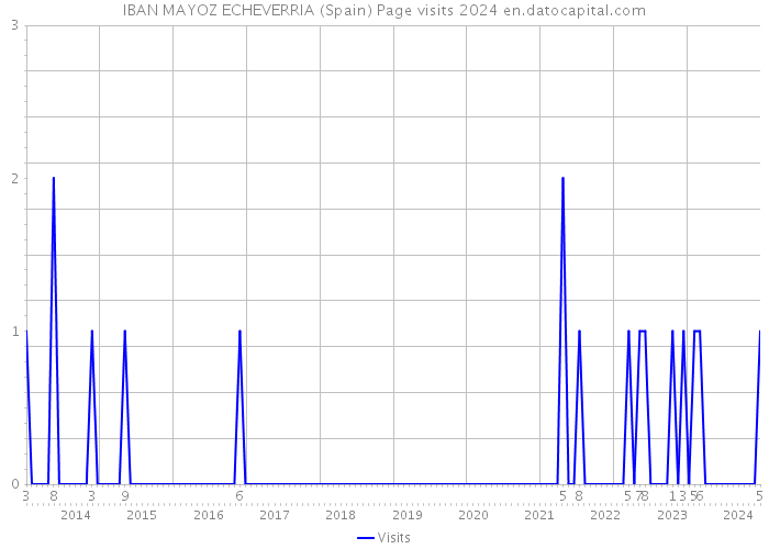 IBAN MAYOZ ECHEVERRIA (Spain) Page visits 2024 