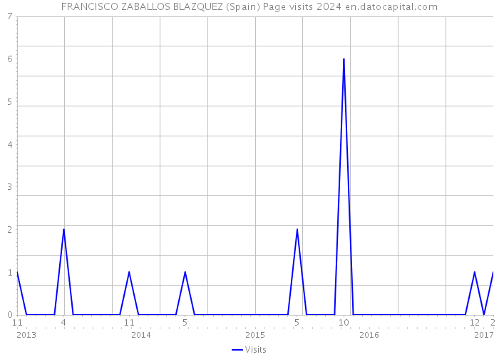 FRANCISCO ZABALLOS BLAZQUEZ (Spain) Page visits 2024 