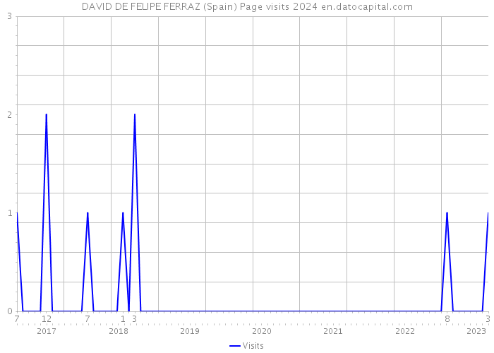 DAVID DE FELIPE FERRAZ (Spain) Page visits 2024 