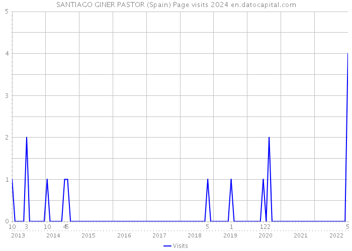SANTIAGO GINER PASTOR (Spain) Page visits 2024 