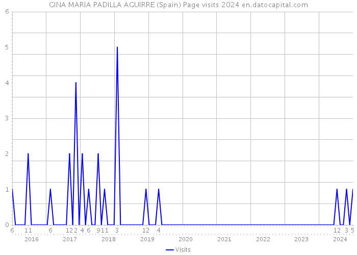 GINA MARIA PADILLA AGUIRRE (Spain) Page visits 2024 