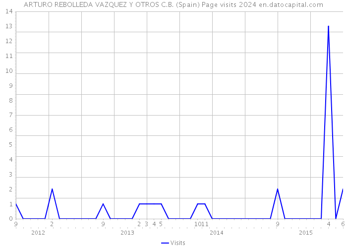 ARTURO REBOLLEDA VAZQUEZ Y OTROS C.B. (Spain) Page visits 2024 