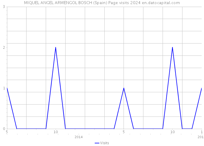 MIQUEL ANGEL ARMENGOL BOSCH (Spain) Page visits 2024 