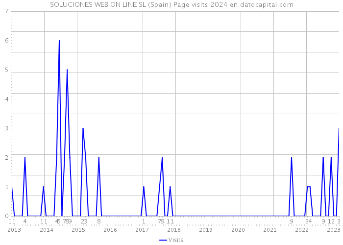 SOLUCIONES WEB ON LINE SL (Spain) Page visits 2024 