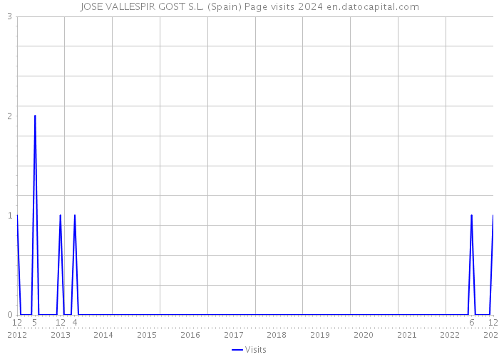 JOSE VALLESPIR GOST S.L. (Spain) Page visits 2024 