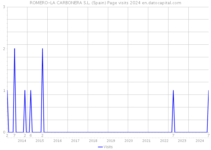 ROMERO-LA CARBONERA S.L. (Spain) Page visits 2024 