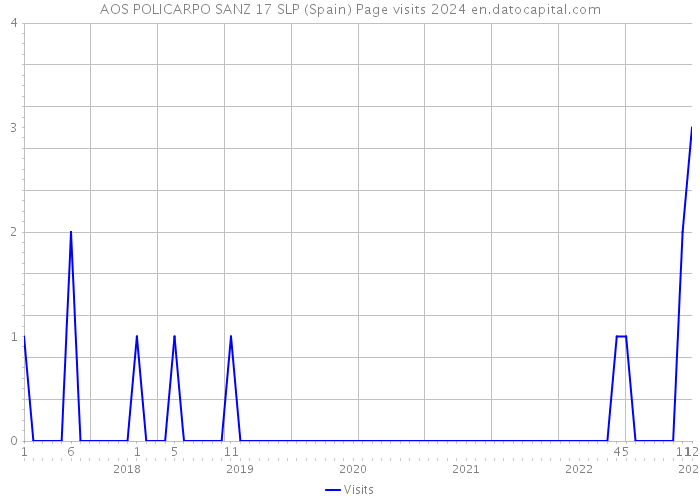 AOS POLICARPO SANZ 17 SLP (Spain) Page visits 2024 