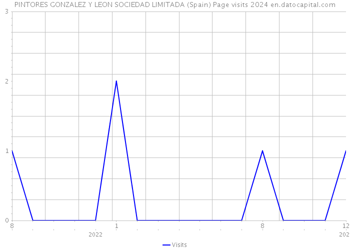 PINTORES GONZALEZ Y LEON SOCIEDAD LIMITADA (Spain) Page visits 2024 