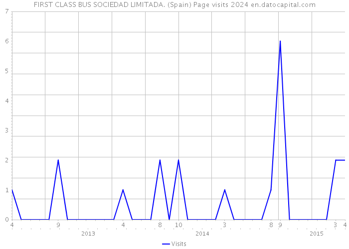 FIRST CLASS BUS SOCIEDAD LIMITADA. (Spain) Page visits 2024 