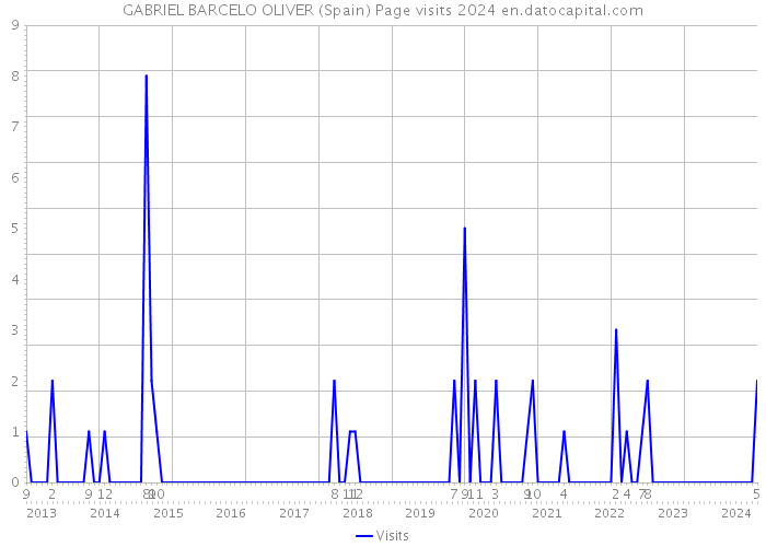 GABRIEL BARCELO OLIVER (Spain) Page visits 2024 