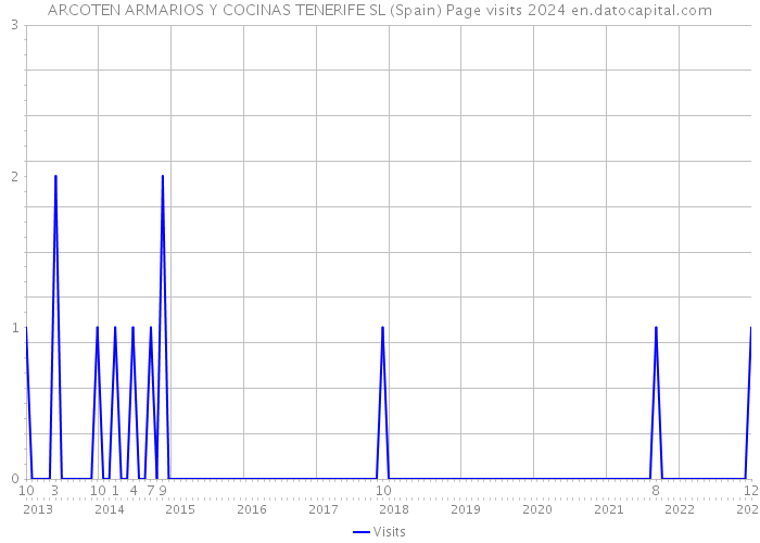 ARCOTEN ARMARIOS Y COCINAS TENERIFE SL (Spain) Page visits 2024 