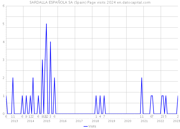 SARDALLA ESPAÑOLA SA (Spain) Page visits 2024 