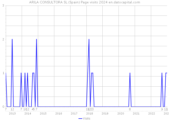 ARILA CONSULTORA SL (Spain) Page visits 2024 