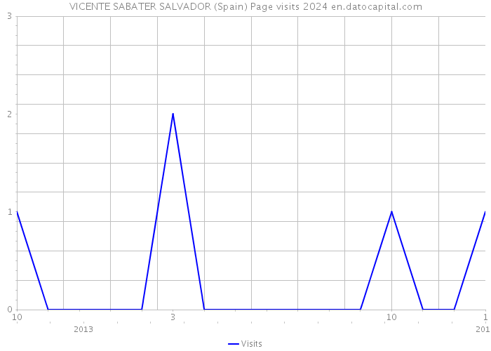 VICENTE SABATER SALVADOR (Spain) Page visits 2024 