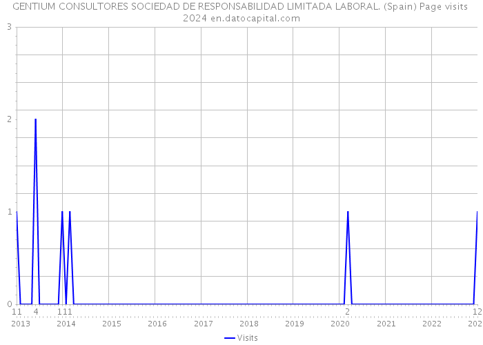 GENTIUM CONSULTORES SOCIEDAD DE RESPONSABILIDAD LIMITADA LABORAL. (Spain) Page visits 2024 