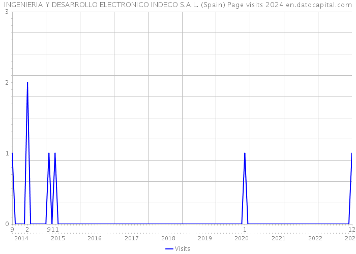 INGENIERIA Y DESARROLLO ELECTRONICO INDECO S.A.L. (Spain) Page visits 2024 