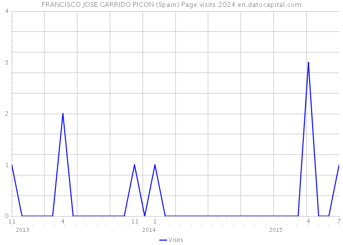FRANCISCO JOSE GARRIDO PICON (Spain) Page visits 2024 