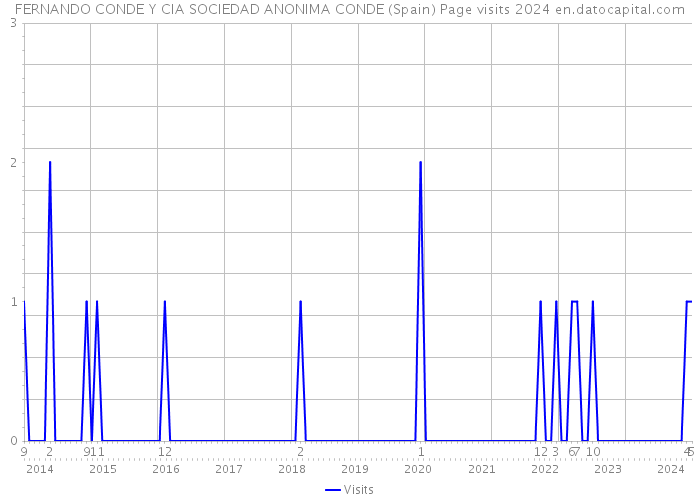 FERNANDO CONDE Y CIA SOCIEDAD ANONIMA CONDE (Spain) Page visits 2024 