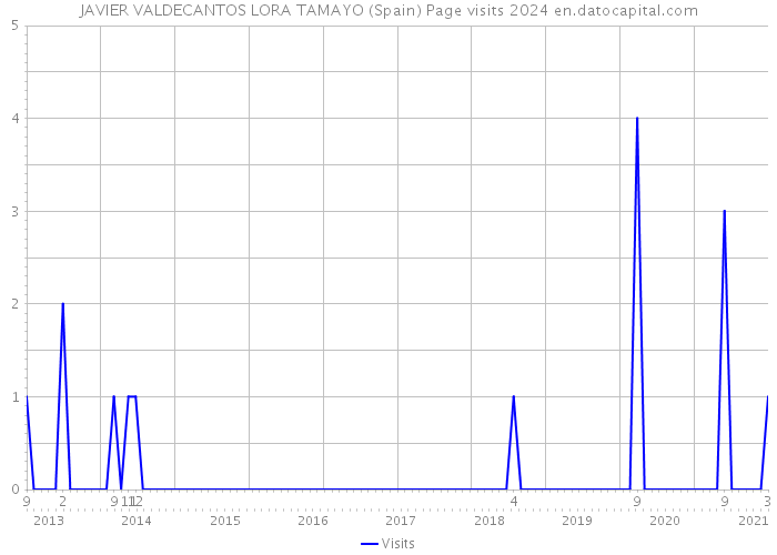 JAVIER VALDECANTOS LORA TAMAYO (Spain) Page visits 2024 