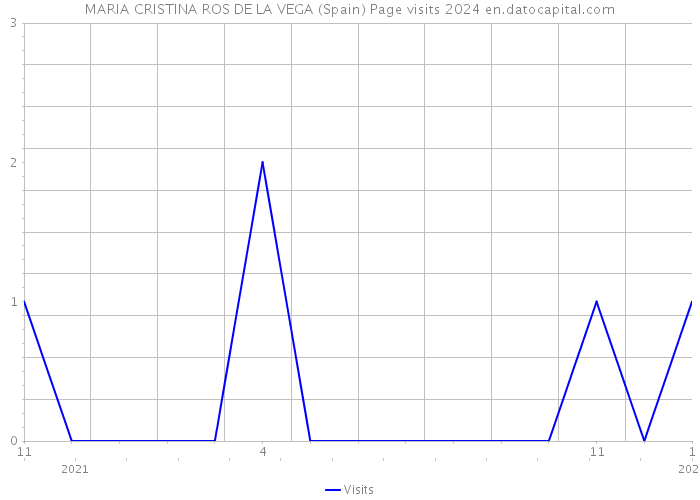 MARIA CRISTINA ROS DE LA VEGA (Spain) Page visits 2024 