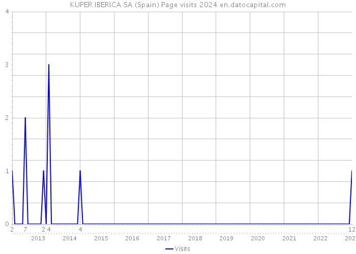KUPER IBERICA SA (Spain) Page visits 2024 
